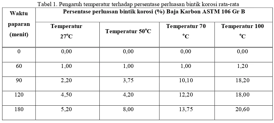 Tabel 1. Pengaruh temperatur terhadap persentase perluasan bintik korosi rata-rata 