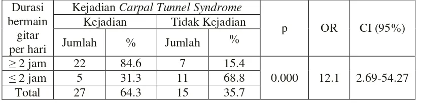 Tabel 1. Hubungan antara durasi  bermain gitar dengan Kejadian Carpal Tunnel Syndrome 