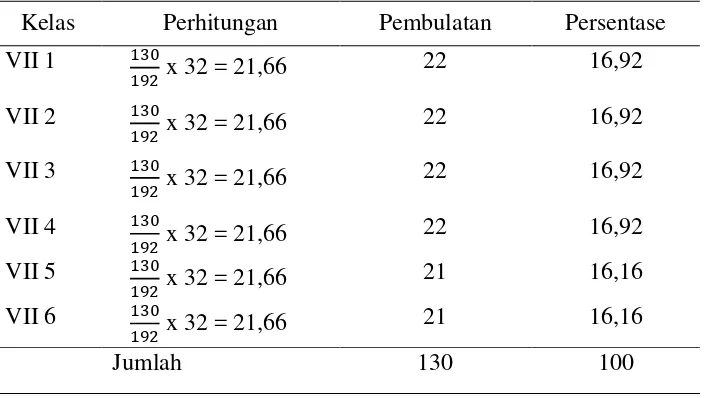 Tabel 6.  Perhitungan Jumlah Sampel untuk Masing-Masing Kelas 