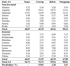 Tabel 2 Kandungan asam amino ikan Scomber scombrus segar dan setelah pengolahan hasil penelitian Oluwaniyi et al (2010) (g/100g) 