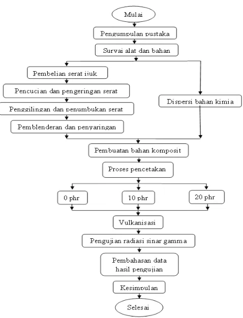 Gambar 2. Diagram Alir Penelitian 