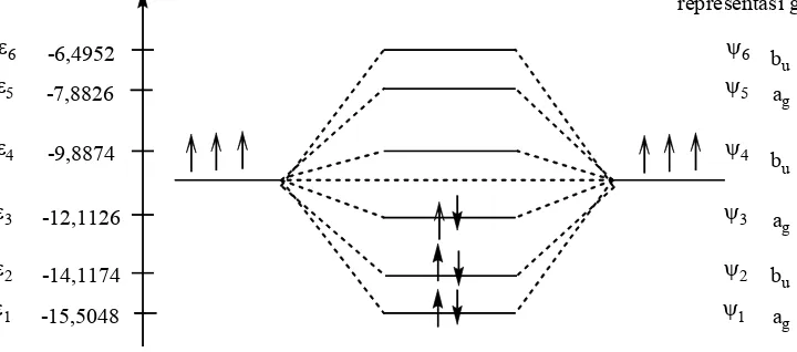 Gambar 6. Diagram energi keadaan dasar E0 untuk heksatriena yang telahmemasukkan konsep simetri dan grup.
