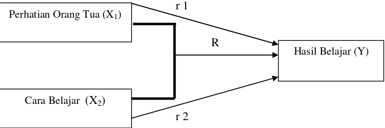 Gambar 1. Model teoritis pengaruh variabel X1 , dan X2 terhadap Y       (Sugiyono, 2010) 