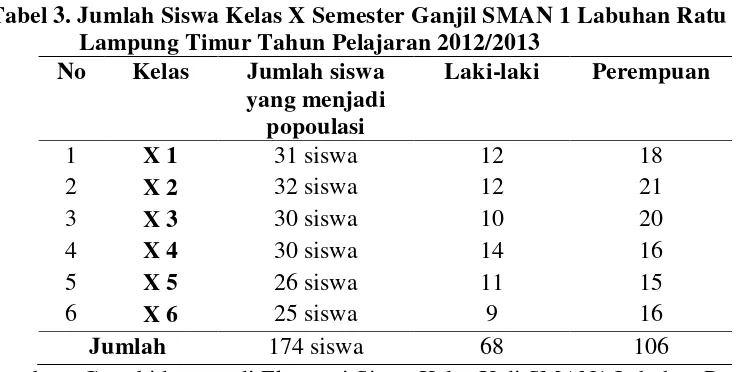 Tabel 3. Jumlah Siswa Kelas X Semester Ganjil SMAN 1 Labuhan Ratu 