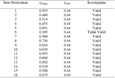 Tabel 6. Hasil Analisis Uji Validitas Tes Untuk Variabel X1 