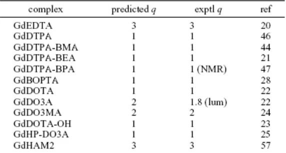 Tabel 2. Coordination scan dibandingkan dengan harga q hasil penenetuan secara eksperimen