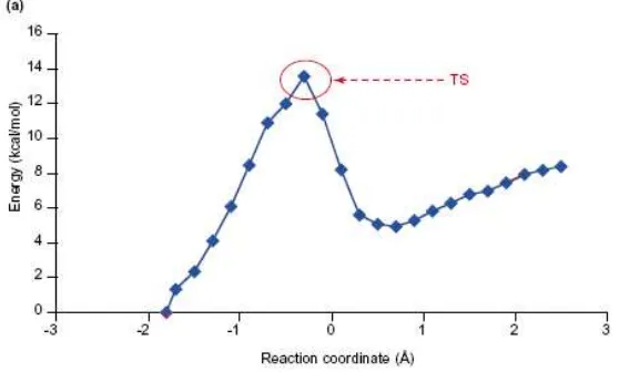 Gambar 2. Kestabilan keadaan transisi pada reaksi enzim [5]. 