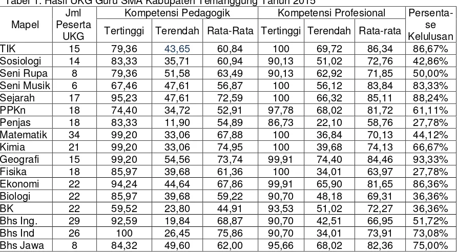Tabel 1. Hasil UKG Guru SMA Kabupaten Temanggung Tahun 2015 