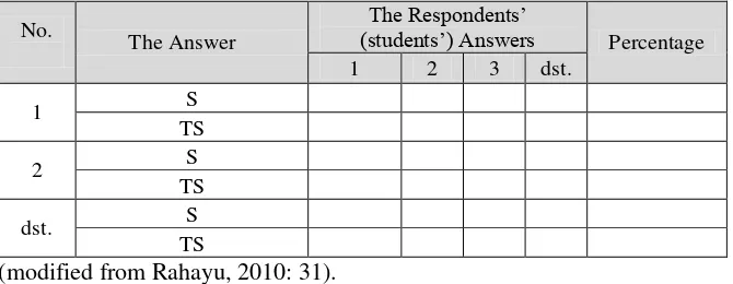 Tabel 1.  The scoring system of questionnaire. 