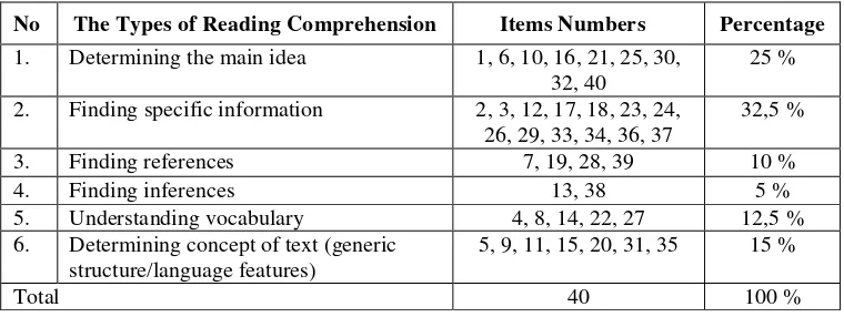 Tabel 3.  The students’ responses percentage criteria 