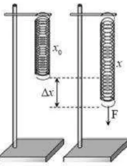 Gambar 2.7 Sistem Pegas Hukum Hooke 