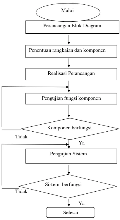 Gambar 3.2 Diagram Alir Penelitian  Perancangan Blok Diagram 