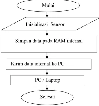 Gambar 3.4 Diagram Alir Program pada Mikrokontroler Inisialisasi  Sensor 
