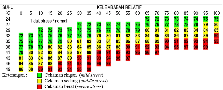 Tabel 1. Tabel Modifikasi Wierama untuk Identifkasi Cekaman Panas berda-   sarkan Temperature Humidity Index (THI, Penington dan VanDe-vender, 2004)   