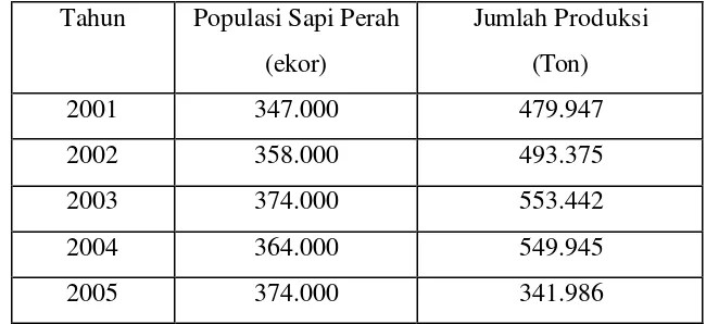 Tabel 3  Jumlah populasi Sapi Perah dan Produksinnya di Indonesia. Tahun 2001-2005 
