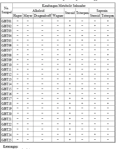Tabel 5.1 Data hasil penafisan fitokimia terhadap 25 jenis sampel tanaman yang  