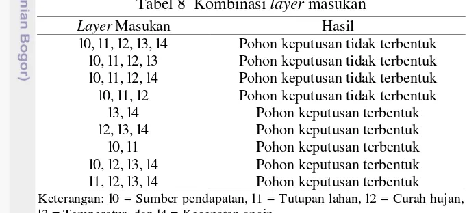 Tabel 8  Kombinasi layer masukan 