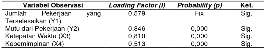 Tabel 1. Loading Factor (I) Tingkat Pemberdayaan (X) 