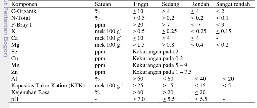 Tabel 3  Kriteria kondisi tanah 