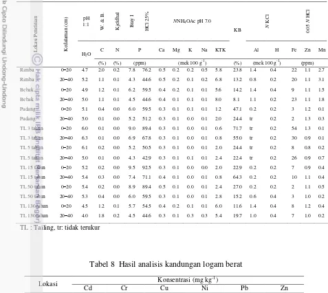 Tabel 8  Hasil analisis kandungan logam berat 