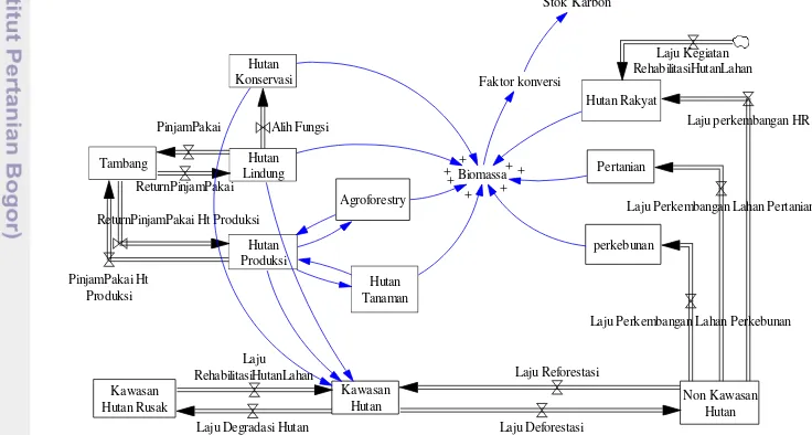 Gambar 2 Model konseptual dinamika sistem yang dikembangkan 
