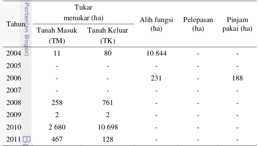 Tabel 1 Data perkembangan penggunaan kawasan hutan Provinsi Jawa Tengah 
