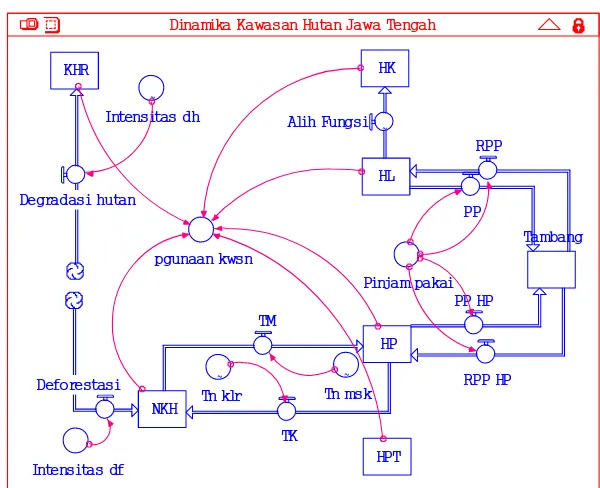 Gambar 3 Submodel dinamika kawasan hutan Provinsi Jawa Tengah 