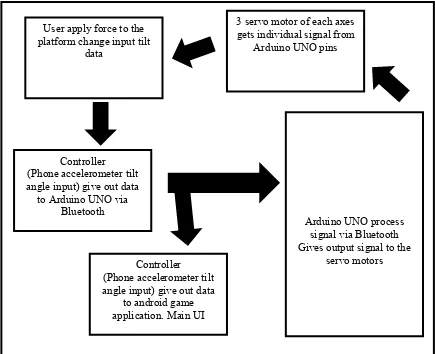 Figure 2.1 shows the block diagram of the overview process for this project. 