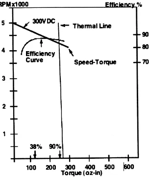 Figure 2.5: Servo Motor Efficiency [7] 