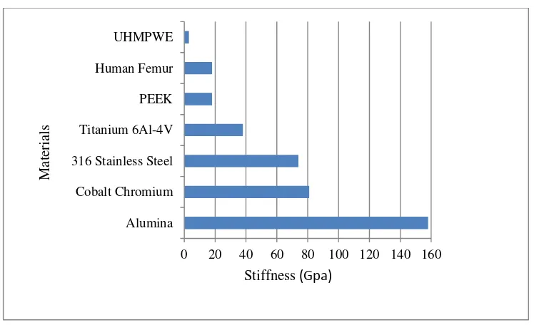 Figure 1.2: Stiffness property of implant materials compared with human femur bone (Green and Schlegel, 2001)