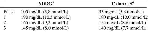 Tabel 3. Diagnosis Diabetes Gestasional 