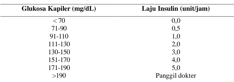 Tabel 8. Infusi Insulin Intrapartum 