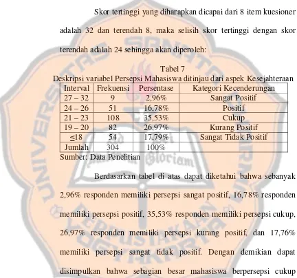 Tabel 7Deskripsi variabel Persepsi Mahasiswa ditinjau dari aspek Kesejahteraan