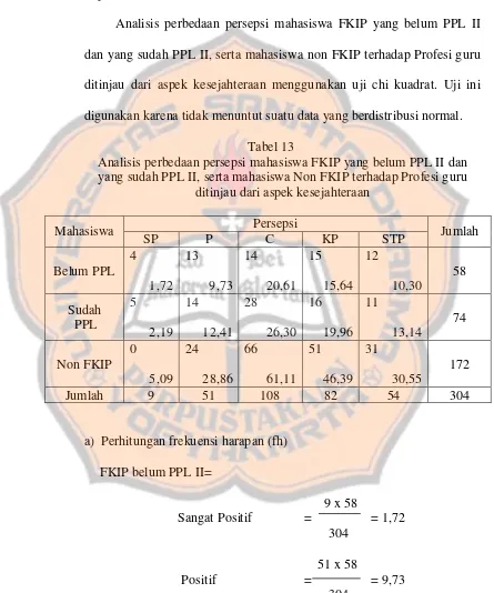 Tabel 13Analisis perbedaan persepsi mahasiswa FKIP yang belum PPL II dan