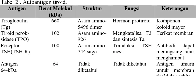 Tabel 2 . Autoantigen tiroid.1 Antigen Berat Molekul 