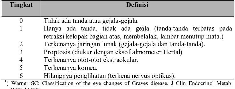 Tabel 5. Klasifikasi Perubahan-perubahan pada Mata pada Penyakit Graves  