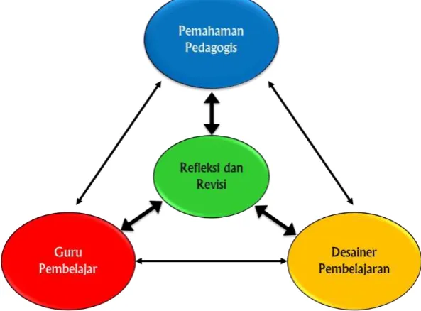 Gambar 1. Model Pengembangan Profesional Individual 