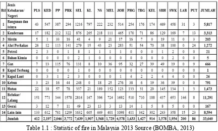 Table 1.1 : Statistic of fire in Malaysia 2013 Source (BOMBA, 2013) 