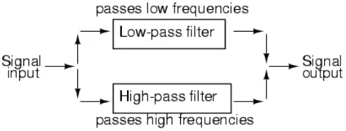 Figure 2.1: System Level Block Diagram of a Bandstop Filter 