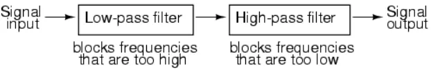 Figure 2.3: System Level Block Diagram of a Bandpass Filter 