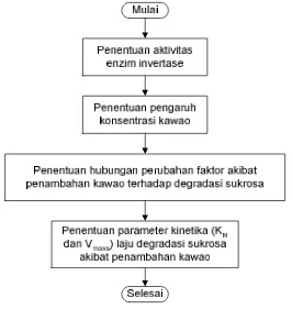 Gambar 13. Diagram alir tahapan penelitian