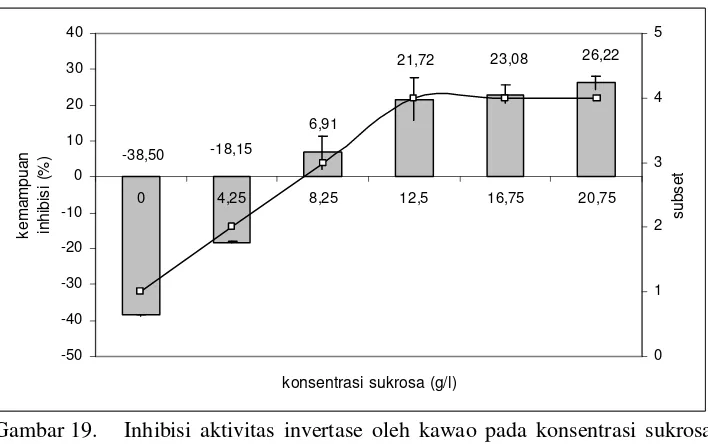 Gambar 19.Inhibisi aktivitas invertase oleh kawao pada konsentrasi sukrosa