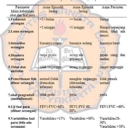 Tabel III. Klasifikasi Derajat Penyakit Asma (Rahajoe dkk, 2004)  