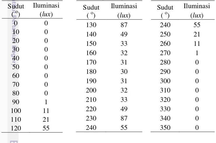 Tabel 4 Nilai iluminasi cahaya lampu gantung LED pada medium udara 