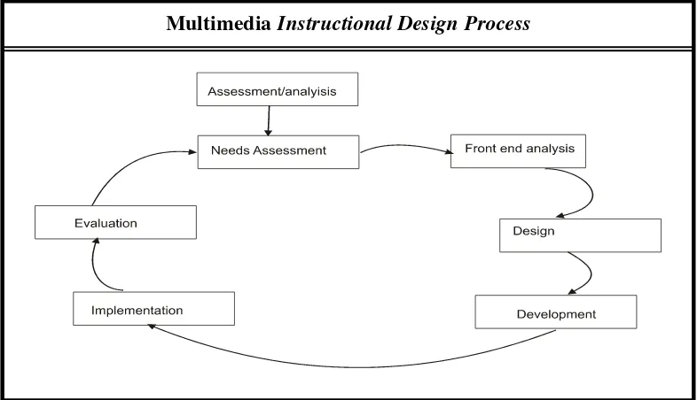 Gambar 2.1 Model Pengembangan Multimedia Interaktif (Lee & Owen:2004:1) 