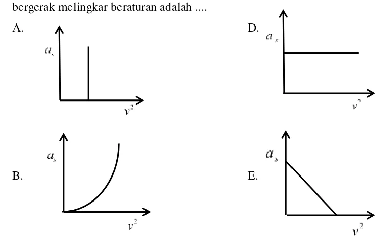 Grafik hubungan antara percepatan sentripetal dengan kuadrat kecepatan linier dari benda yang 