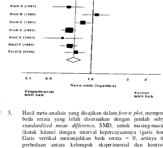 Gambar    3. Hasil meta-analisis yang disajikan dalam forest plot, memperlihatkan 