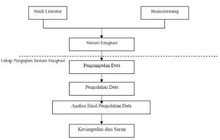 Gambar 3.1 Diagram Alir Metodologi Penelitian