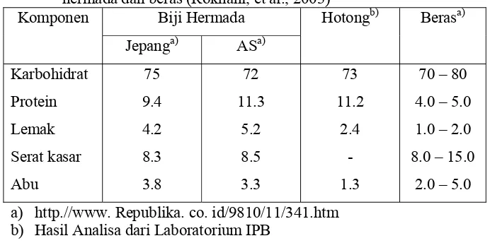 Tabel 1. Kandungan gizi  biji buru hotong dibandingkan dengan biji        hermada dan beras (Rokhani, et al., 2003)  b)a) 