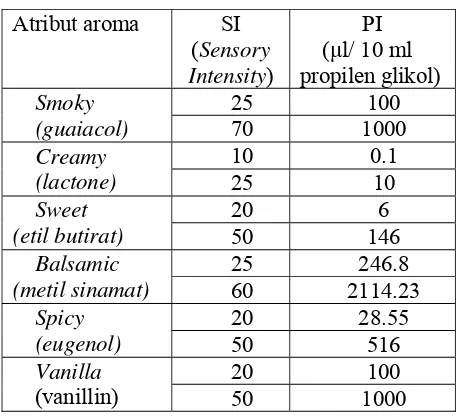 Tabel 3. Standar deskripsi aroma ekstrak panili 